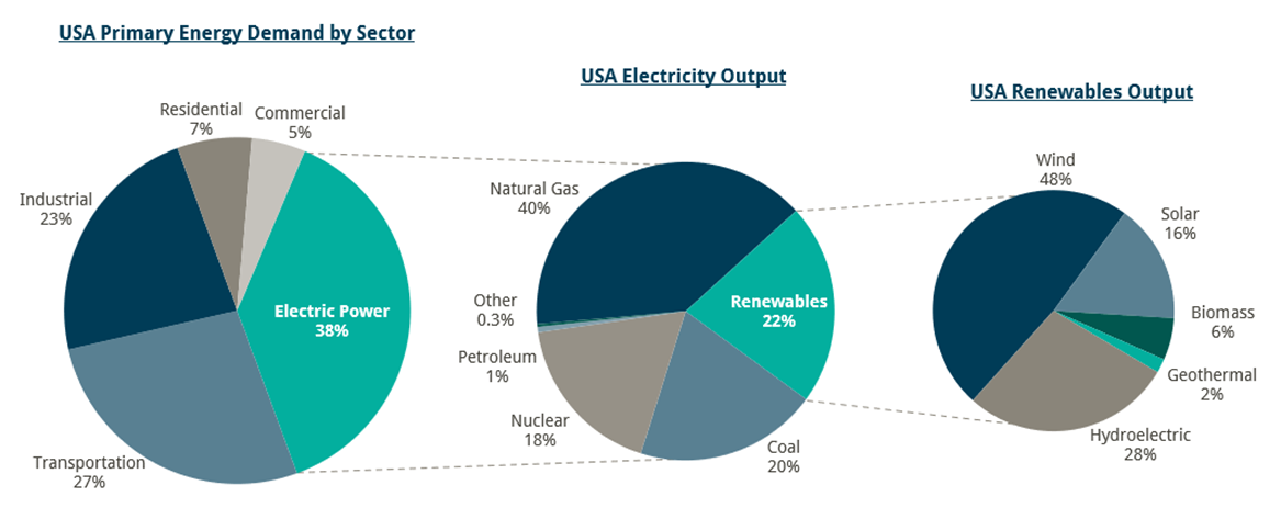 USA Primary Energy Demand by Sector Chart