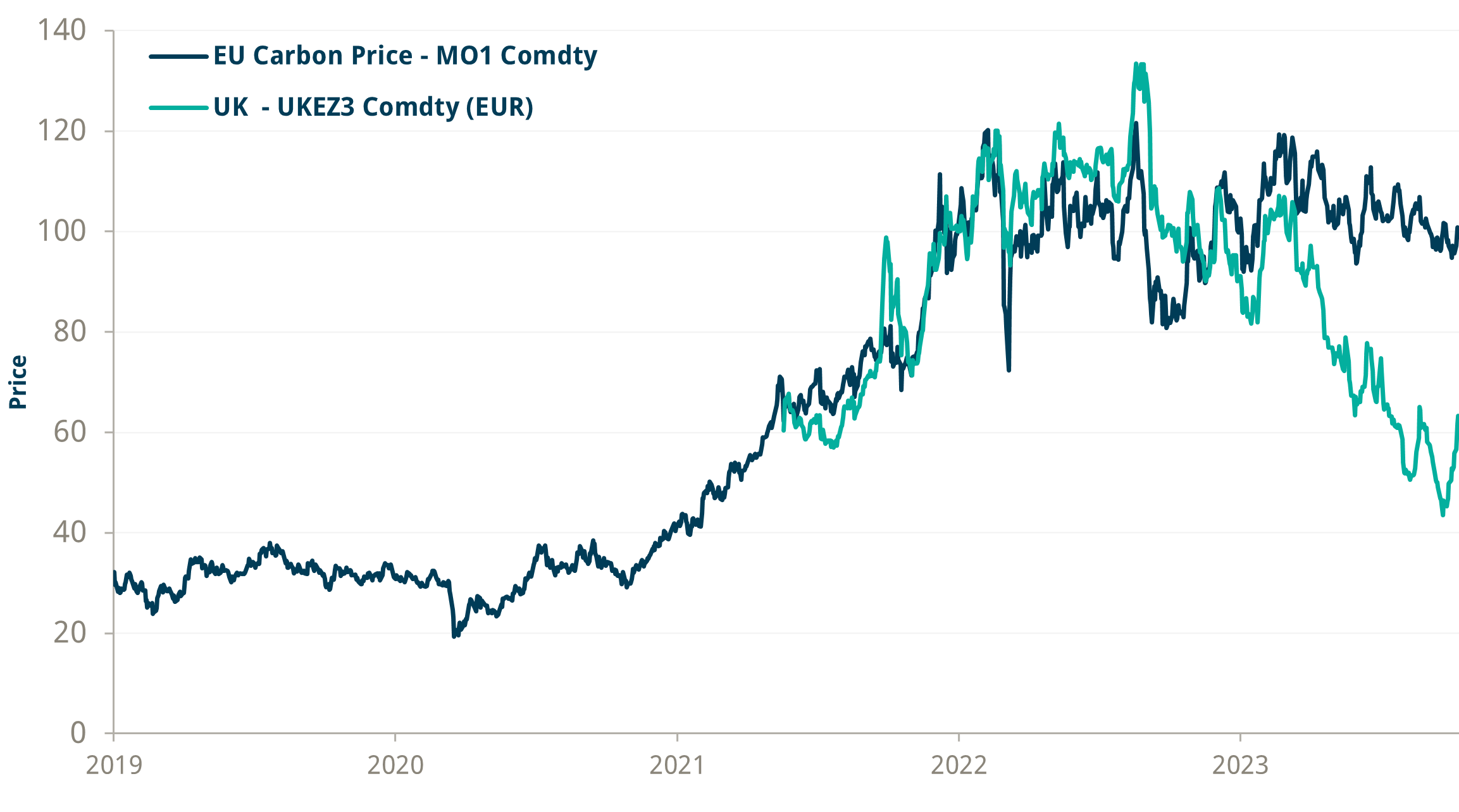 Precedent from other schemes - UK carbon (green) have collapsed while EU prices (blue) stay high 