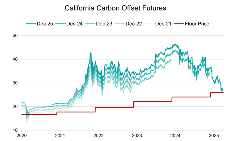 California Carbon Offset Futures
