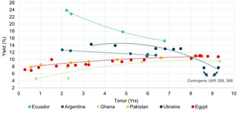 Yield vs Tenors graph